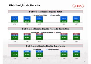Distribuição da Receita

                    Distribuição Receita Líquida Total
                        Mercado Doméstico         Exportação

  60,6%     58,3%            57,6%                              58,6%   58,0%

  39,4%     41,7%            42,4%                              41,4%   42,0%

   2T06      2T07             1T07                              1S06    1S07



          Distribuição Receita Líquida Mercado Doméstico
                       In Natura     Industrializado   Outros
  17,7%      18,2%           17,5%                              17,1%   17,8%
  17,1%      14,1%           14,6%                              15,5%   14,3%

  65,3%      67,8%           67,9%                              67,4%   67,8%


   2T06      2T07             1T07                              1S06    1S07



              Distribuição Receita Líquida Exportação
                         In Natura           Industrializado
  23,9%      28,9%           30,3%                              29,4%   29,6%

  76,1%      71,1%           69,7%                              70,6%   70,4%


   2T06      2T07             1T07                              1S06    1S07

                                                                                6
 