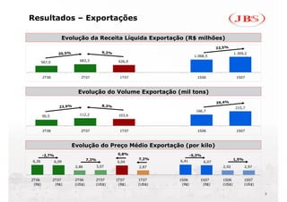 Resultados – Exportações

                   Evolução da Receita Líquida Exportação (R$ milhões)
                                                                                        22,5%
                 20,5%                   9,2%                                                     1.309,2
                                                                           1.068,5
       567,0                683,3                626,0



        2T06                 2T07                 1T07                      1S06                   1S07



                           Evolução do Volume Exportação (mil tons)
                                                                                        29,4%
                  23,9%                  8,3%
                                                                                                  215,7
                                                                           166,7
        90,5                112,2                103,6



        2T06                 2T07                 1T07                      1S06                   1S07



                         Evolução do Preço Médio Exportação (por kilo)
        -2,7%                                    0,8%                    -5,3%
                                  7,3%                   7,2%                                     1,5%
6,26           6,09                             6,04             6,41            6,07
                          2,86       3,07                2,87                             2,92           2,97


2T06           2T07       2T06       2T07       1T07     1T07    1S06         1S07        1S06           1S07
 (R$)           (R$)      (US$)      (US$)       (R$)    (US$)    (R$)         (R$)       (US$)          (US$)

                                                                                                                 8
 