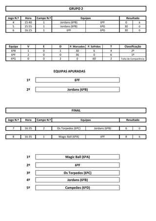 GRUPO 2

Jogo N.º   Hora    Campo N.º                        Equipas                       Resultado
   4       15:40      1           Jordans (6ºB)                    6ºF           0         6
   5       15:55      1           Jordans (6ºB)                    6ºG          30         0
   6       16:15      1                6ºF                         6ºG          30         0




Equipa      V          E         D       P. Marcados    P. Sofridos       T     Classificação
 6ºB        1          0         1            30               6          4          2º
 6ºF        2          0         0            36               0          6          1º
 6ºG        0          0         2             0              60          2   Falta de Comparência



                               EQUIPAS APURADAS

            1º                               6ºF

            2º                         Jordans (6ºB)




                                           FINAL

Jogo N.º   Hora    Campo N.º                        Equipas                       Resultado

   7       16:35       2        Os Torpedos (6ºC)             Jordans (6ºB)      6           0

   8       16:35       1         Magic Ball (6ºA)                  6ºF           8           6




            1º                        Magic Ball (6ºA)

            2º                               6ºF

            3º                       Os Torpedos (6ºC)
            4º                         Jordans (6ºB)

            5º                        Campeões (6ºD)
 