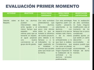 EVALUACIÓN PRIMER MOMENTO
ACTIVIDAD OBJETIVOS RESULTADOS
ESPERADOS
RESULTADOS
OBTENIDOS
MODIFICACIÓN
JUSTIFICACIÓN
Debate sobre el
Respeto.
Que los alumnos
puedan
intercambiar ideas
entre iguales y al
mismo tiempo que
respeten estas
mismas para que se
fomente el respeto,
al igual propiciar
una buena
convivencia en el
grupo de 4to grado.
Con esta actividad
pretendíamos que
los alumnos,
entendieran un
poco más afondo
sobre lo que se
trataba la dinámica
de nuestro proyecto,
pero debido a los
tiempos y a la
indisciplina no se
logró explicarla en
su totalidad y
tuvimos que sacarlos
para que iniciar con
la misma.
Con esta estrategia
logramos partir con
nuestro proyecto,
adentrando a los
alumnos, con
respecto a lo que se
trataba este mismo,
y de la misma
manera
anticipándolos a lo
que iban a realizar.
Consideramos que
fue como se planeó
puesto que no surgió
ningún imprevisto en
la realización de la
actividad y los
alumnos actuaron
positivamente.
Para la realización
de esta actividad,
no hubo ninguna
modificación, solo al
momento de los
tiempos fue un poco
complicado
poderlos ajustar, ya
que existió un cierto
descontrol al
acomodarlos en
equipos puesto que
no están
acostumbrados a
trabajar de dicha
manera.
 