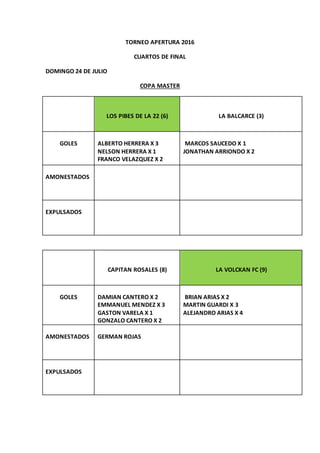 TORNEO APERTURA 2016
CUARTOS DE FINAL
DOMINGO 24 DE JULIO
COPA MASTER
LOS PIBES DE LA 22 (6) LA BALCARCE (3)
GOLES ALBERTO HERRERA X 3
NELSON HERRERA X 1
FRANCO VELAZQUEZ X 2
MARCOS SAUCEDO X 1
JONATHAN ARRIONDO X 2
AMONESTADOS
EXPULSADOS
CAPITAN ROSALES (8) LA VOLCKAN FC (9)
GOLES DAMIAN CANTERO X 2
EMMANUEL MENDEZ X 3
GASTON VARELA X 1
GONZALO CANTERO X 2
BRIAN ARIAS X 2
MARTIN GUARDI X 3
ALEJANDRO ARIAS X 4
AMONESTADOS GERMAN ROJAS
EXPULSADOS
 