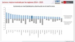 -25
-20
-15
-10
-5
0
5
10
15
20
25
Ayacucho
Cusco
Tacna
Áncash
Ica
Lima
Puno
Huancavelica
Junín
Ucayali
Callao
MadredeDios
Nacional
Cajamarca
Huánuco
LimaMetropolitana
Apurímac
Loreto
Moquegua
Tumbres
Piura
Arequipa
LaLibertad
Amazonas
Pasco
Lambayeque
SanMartín
Puntos porcentuales
incrementados en el
nivel Satisfactorio
Puntos porcentuales
disminuidos en el
nivel En inicio
Lectura: mejora mostrada por las regiones 2014 – 2015
Incremento en nivel Satisfactorio y disminución en el nivel En inicio
2.° grado de Primaria
 