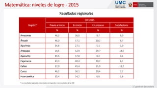 Matemática: niveles de logro - 2015
Resultados regionales
Región*
ECE 2015
Previo al inicio En inicio En proceso Satisfactorio
% % % %
Amazonas 48,3 36,0 9,7 6,0
Áncash 46,0 37,1 10,2 6,7
Apurímac 64,8 27,1 5,1 3,0
Arequipa 19,5 42,9 19,7 18,0
Ayacucho 49,6 37,8 8,2 4,4
Cajamarca 43,3 40,4 10,2 6,1
Callao 27,0 45,4 15,9 11,7
Cusco 46,2 36,1 10,4 7,2
Huancavelica 55,4 34,2 6,6 3,8
* Los resultados regionales presentados corresponden a los resultados de las DRE
2.° grado de Secundaria
 