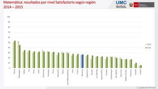0
10
20
30
40
50
60
70
80
90
100
Tacna
Moquegua
Callao
Ica
Puno
Junín
Amazonas
Arequipa
Piura
Ayacucho
Pasco
LimaMetropolitana
Lima
Cusco
Nacional
Cajamarca
Áncash
LaLibertad
Huancavelica
Tumbes
Lambayeque
SanMartín
Apurímac
MadredeDios
Huánuco
Ucayali
Loreto
2014
2015
Matemática: resultados por nivel Satisfactorio según región
2014 – 2015
2.° grado de Primaria
 