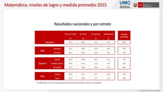 Matemática: niveles de logro y medida promedio 2015
Resultados nacionales y por estrato
Previo al inicio En inicio En proceso Satisfactorio Medida
promedio
% % % %
Nacional 37,6 40,2 12,7 9,5 549
Sexo
Hombres 35,3 40,3 13,4 10,9 554
Mujeres 40,1 40,1 11,9 8,0 543
Gestión*
Estatal 42,9 40,4 10,5 6,2 537
Estatal urbano 39,0 42,4 11,6 6,9 543
No estatal 22,3 39,6 19,0 19,2 582
Área
Urbano 34,0 41,7 13,7 10,5 555
Rural 65,2 28,5 4,3 2,0 504
* Se debe tomar en cuenta que la proporción de escuelas No estatales rurales es muy pequeño.
2.° grado de Secundaria
 