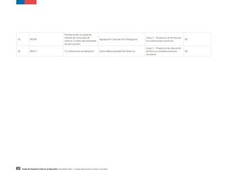 10 Fondo de Fomento al Arte en la Educación | Resultados 2015 | Consejo Nacional de la Cultura y las Artes
19 99295
Fortaleciendo la orquesta
Infantil de la Escuela de
música, a través del ensamble
de percusiones
Agrupación Cultural de la Patagonia
Línea 2 - Proyectos de formación
en instituciones artísticas
80
20 99317 "La Sinfonía de los Números" Ilustre Municipalidad de Villarrica
Línea 1 - Proyectos de educación
artística en establecimientos
escolares
80
 