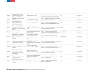 4 Fondo de Fomento al Arte en la Educación | Resultados 2015 | Consejo Nacional de la Cultura y las Artes
98400
Los Industriales de Chile
también necesitan Arte y
Cultura en su Educación
La Matriz Arte y Cultura
Línea 3 - Proyectos de instituciones
artísticas con establecimientos escolares
94 $ 7.789.720
98633
Canal de Televisión Escuela
Las Animas II
Municipalidad de Valdivia
Línea 1 - Proyectos de educación artística
en establecimientos escolares
94 $ 11.404.108
99265
VISITAS GUIADAS A
DISTANCIA: FIDELIZAR LA
DESCENTRALIZACIÓN
Corporación Amigos MAC
Línea 3 - Proyectos de instituciones
artísticas con establecimientos escolares
94 $ 11.542.448
97787
Tercera Etapa del Proyecto
"Modulo de Enseñanza
Musical y Practica Orquestal
Eloísa"
ILUSTRE MUNICIPALIDAD DE
TIRUA
Línea 1 - Proyectos de educación artística
en establecimientos escolares
93,25 $ 8.008.646
99399 Cine en curso Chile
Centro de desarrollo social del
cine - Gaticine
Línea 3 - Proyectos de instituciones
artísticas con establecimientos escolares
92,84999847 $ 11.462.959
98831
Desarrollando la Expresión
Artística en la Escuela
Especial Luis Alberto Iriarte de
Vallenar
Club Deportivo, recreativo,
social y cultural Escuela
Especial Luis alberto Iriarte
Iriarte
Línea 3 - Proyectos de instituciones
artísticas con establecimientos escolares
92,65000153 $ 9.811.335
95139
Innovacion formativa artística
Colegio Santo Domingo
Hermanas de la caridad
dominicanas de la
representación de la santísima
virgen
Línea 1 - Proyectos de educación artística
en establecimientos escolares
92,4 $ 9.925.080
96828
El Museo Baburizza visita tu
colegio
Corporación Municipal
Cultural de Museo de Bellas
Artes
Línea 3 - Proyectos de instituciones
artísticas con establecimientos escolares
92 $ 5.384.214
99225
"Formación ensamble
de percusión afro latina
liceo artístico Guillermo
Gronemeyer"
corporacion municipal
educación, salud, cultura y
educación al menor de quilpué
Línea 1 - Proyectos de educación artística
en establecimientos escolares
91,5 $ 2.940.000
83411
Temporada de Conciertos
Jóvenes Talentos
Corporación Cultural Orquesta
Sinfónica Estudiantil de
Linares
Línea 2 - Proyectos de formación en
instituciones artísticas
91,5 $ 7.161.534
98856
El Circo del Mundo: Una
herramienta educativa para la
escuela
ONG El Circo del Mundo Chile
Línea 2 - Proyectos de formación en
instituciones artísticas
91,5 $ 9.406.630
 