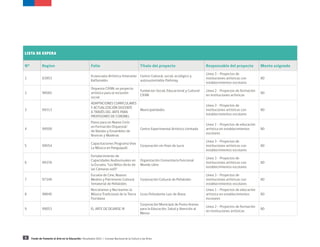 8 Fondo de Fomento al Arte en la Educación | Resultados 2015 | Consejo Nacional de la Cultura y las Artes
LISTA DE ESPERA
N° Region Folio Título del proyecto Responsable del proyecto Monto asignado
1 83953
Ecoescuela Artística Itinerante
Kalfumalén.
Centro Cultural, social, ecológico y
autosustentable Pailimay.
Línea 3 - Proyectos de
instituciones artísticas con
establecimientos escolares
80
2 98565
Orquesta CIFAN: un proyecto
artístico para la inclusión
social
Fundacion Social, Educacional y Cultural
CIFAN
Línea 2 - Proyectos de formación
en instituciones artísticas
80
3 99313
ADAPTACIONES CURRICULARES
Y ACTUALIZACIÓN DOCENTE
A TRAVÉS DEL ARTE PARA
PROFESORES DE CORONEL
Municipalidades
Línea 3 - Proyectos de
instituciones artísticas con
establecimientos escolares
80
4 99509
Pasos para un Nuevo Ciclo
en Formación Orquestal/
de Bandas y Ensambles de
Bronces y Maderas
Centro Experimental Artìstico Limitada
Línea 1 - Proyectos de educación
artística en establecimientos
escolares
80
5 99554
Capacitaciones Programa Vive
La Música en Panguipulli
Corporación sin fines de lucro
Línea 3 - Proyectos de
instituciones artísticas con
establecimientos escolares
80
6 99378
Fortalecimiento de
Capacidades Audiovisuales en
la Escuela. "Los Niños Atrás de
las Cámaras vol5"
Organización Comunitaria Funcional
Mundo Libre
Línea 3 - Proyectos de
instituciones artísticas con
establecimientos escolares
80
7 97349
Escuela de Cine, Nuevos
Medios y Patrimonio Cultural
Inmaterial de Peñalolén.
Corporación Cultural de Peñalolén
Línea 3 - Proyectos de
instituciones artísticas con
establecimientos escolares
80
8 98840
Rescatamos y Recreamos la
Música Tradicional de la Tierra
Floridana
Liceo Polivalente Luis de Alava
Línea 1 - Proyectos de educación
artística en establecimientos
escolares
80
9 99053 EL ARTE DE DEJARSE IR
Corporación Municipal de Punta Arenas
para la Educación, Salud y Atención al
Menor
Línea 2 - Proyectos de formación
en instituciones artísticas
80
 