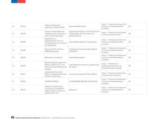 9 Fondo de Fomento al Arte en la Educación | Resultados 2015 | Consejo Nacional de la Cultura y las Artes
10 99534
Talleres de Artesanía
Originaria y Popular (TAOP)
Fundación Belén Educa
Línea 1 - Proyectos de educación
artística en establecimientos
escolares
80
11 99254
Apoyo al mejoramiento de
propuestas curriculares de la
Casa-escuela Teatropato
Organización Cultural y Social de Actores
Profesionales, Artistas escénicos y
Audiovisualistas
Línea 2 - Proyectos de formación
en instituciones artísticas
80
12 85688
Equipamiento e
implementación de Circo
Contemporáneo en la Comuna
de Chiguayante
Ilustre Municipalidad de Chiguayante
Línea 1 - Proyectos de educación
artística en establecimientos
escolares
80
13 99246
Espacio Artístico Cultural
MAUX Playa Ancha
Congregación Instituto Hijas de María
Auxiliadora
Línea 1 - Proyectos de educación
artística en establecimientos
escolares
80
14 98638 Marionetas con historia Ilustre Municipalidad
Línea 1 - Proyectos de educación
artística en establecimientos
escolares
80
15 99275
Diseño Programas propios de
Educacion Musical 2º ciclo
basico del Liceo de Música de
Copiapo
club deportivo recreativo y cultural liceo
de musica
Línea 3 - Proyectos de
instituciones artísticas con
establecimientos escolares
80
16 99432
Programa de Formación
Musical Complementaria para
Jóvenes Concertistas
Corporación Cultural de Puerto Montt
Línea 2 - Proyectos de formación
en instituciones artísticas
80
17 84821 TEATRO HISTORICO ILUSTRE MUNICIPALIDAD DE QUILLOTA
Línea 1 - Proyectos de educación
artística en establecimientos
escolares
80
18 98122
Talleres de exploración y
creación para estudiantes,
padres y Apod. un aporte al
quehacer de la Esc.
Educacion
Línea 1 - Proyectos de educación
artística en establecimientos
escolares
80
 