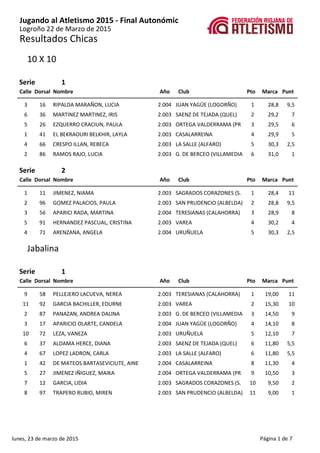 Jugando al Atletismo 2015 - Final Autonómic
Resultados Chicas
Logroño 22 de Marzo de 2015
10 X 10
1Serie
Calle Dorsal Nomb...