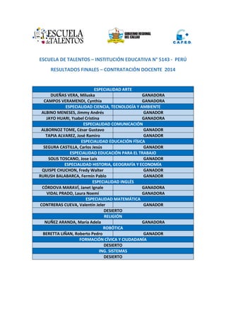 GOBIERNO REGIONAL
DEL CALLAO
CAFED
ESCUELA DE TALENTOS – INSTITUCIÓN EDUCATIVA N° 5143 - PERÚ
RESULTADOS FINALES – CONTRATACIÓN DOCENTE 2014
ESPECIALIDAD ARTE
DUEÑAS VERA, Miluska
GANADORA
CAMPOS VERAMENDI, Cynthia
GANADORA
ESPECIALIDAD CIENCIA, TECNOLOGÍA Y AMBIENTE
ALBINO MENESES, Jimmy Andrés
GANADOR
JAYO HUARI, Ysabel Cristina
GANADORA
ESPECIALIDAD COMUNICACIÓN
ALBORNOZ TOME, César Gustavo
GANADOR
TAPIA ALVAREZ, José Ramiro
GANADOR
ESPECIALIDAD EDUCACIÓN FÍSICA
SEGURA CASTILLA, Carlos Jesús
GANADOR
ESPECIALIDAD EDUCACIÓN PARA EL TRABAJO
SOLIS TOSCANO, Jose Luis
GANADOR
ESPECIALIDAD HISTORIA, GEOGRAFÍA Y ECONOMÍA
QUISPE CHUCHON, Fredy Walter
GANADOR
RURUSH BALABARCA, Fermín Pablo
GANADOR
ESPECIALIDAD INGLÉS
CÓRDOVA MARAVÍ, Janet Ignale
GANADORA
VIDAL PRADO, Laura Noemí
GANADORA
ESPECIALIDAD MATEMÁTICA
CONTRERAS CUEVA, Valentín Jeler
GANADOR
DESIERTO
RELIGIÓN
NUÑEZ ARANDA, María Adela
GANADORA
ROBÓTICA
BERETTA LIÑAN, Roberto Pedro
GANADOR
FORMACIÓN CÍVICA Y CIUDADANÍA
DESIERTO
ING. SISTEMAS
DESIERTO