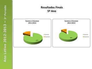 Resultados Finais
5º Ano
 