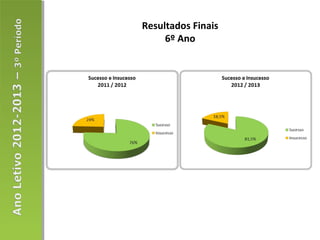 Resultados Finais
6º Ano
 