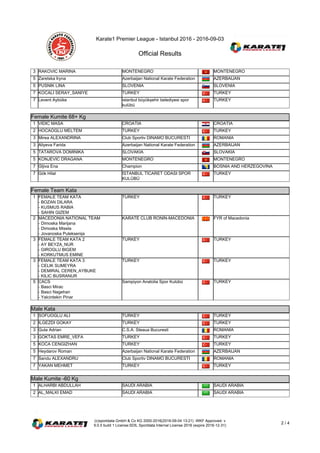 Karate1 Premier League - Istanbul 2016 - 2016-09-03
Official Results
(c)sportdata GmbH & Co KG 2000-2016(2016-09-04 13:21) -WKF Approved- v
9.0.5 build 1 License:SDIL Sportdata Internal License 2016 (expire 2016-12-31)
2 / 4
3 RAKOVIC MARINA MONTENEGRO MONTENEGRO
5 Zaretska Iryna Azerbaijan National Karate Federation AZERBAIJAN
5 PUSNIK LINA SLOVENIA SLOVENIA
7 KOCALI SERAY_SANIYE TURKEY TURKEY
7 Levent Aybüke istanbul büyükşehir belediyesi spor
kulübü
TURKEY
Female Kumite 68+ Kg
Female Kumite 68+ Kg
1 VIDIC MASA CROATIA CROATIA
2 HOCAOGLU MELTEM TURKEY TURKEY
3 Mirea ALEXANDRINA Club Sportiv DINAMO BUCURESTI ROMANIA
3 Aliyeva Farida Azerbaijan National Karate Federation AZERBAIJAN
5 TATAROVA DOMINIKA SLOVAKIA SLOVAKIA
5 KONJEVIC DRAGANA MONTENEGRO MONTENEGRO
7 Gljiva Ena Champion BOSNIA AND HERZEGOVINA
7 Gök Hilal İSTANBUL TİCARET ODASI SPOR
KULÜBÜ
TURKEY
Female Team Kata
Female Team Kata
1 FEMALE TEAM KATA
- BOZAN DILARA
- KUSMUS RABIA
- SAHIN GIZEM
TURKEY TURKEY
2 MACEDONIA NATIONAL TEAM
- Dimoska Marijana
- Dimoska Misela
- Jovanoska Puleksenija
KARATE CLUB RONIN-MACEDONIA FYR of Macedonia
3 FEMALE TEAM KATA 2
- AY BEYZA_NUR
- GIROGLU BIGEM
- KORKUTMUS EMINE
TURKEY TURKEY
3 FEMALE TEAM KATA 3
- CELIK SUMEYRA
- DEMIRAL CEREN_AYBUKE
- KILIC BUSRANUR
TURKEY TURKEY
5 CACS
- Basci Mirac
- Basci Nagehan
- Yalcintekin Pinar
Sampiyon Anatolia Spor Kulübü TURKEY
Male Kata
Male Kata
1 SOFUOGLU ALI TURKEY TURKEY
2 ILGEZDI GOKAY TURKEY TURKEY
3 Guta Adrian C.S.A. Steaua Bucuresti ROMANIA
3 GOKTAS EMRE_VEFA TURKEY TURKEY
5 KOCA CENGIZHAN TURKEY TURKEY
5 Heydarov Roman Azerbaijan National Karate Federation AZERBAIJAN
7 Sandu ALEXANDRU Club Sportiv DINAMO BUCURESTI ROMANIA
7 YAKAN MEHMET TURKEY TURKEY
Male Kumite -60 Kg
Male Kumite -60 Kg
1 ALHARBI ABDULLAH SAUDI ARABIA SAUDI ARABIA
2 AL_MALKI EMAD SAUDI ARABIA SAUDI ARABIA
 