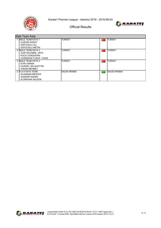 Karate1 Premier League - Istanbul 2016 - 2016-09-03
Official Results
(c)sportdata GmbH & Co KG 2000-2016(2016-09-04 13:21) -WKF Approved- v
9.0.5 build 1 License:SDIL Sportdata Internal License 2016 (expire 2016-12-31)
4 / 4
Male Team Kata
1 MALE TEAM KATA 1
- ILGEZDI GOKAY
- SOFUOGLU ALI
- SOFUOGLU METIN
TURKEY TURKEY
2 MALE TEAM KATA 3
- GOKTAS EMRE_VEFA
- KOCA CENGIZHAN
- UCEBAKAN YUSUF_YAGIZ
TURKEY TURKEY
3 MALE TEAM KATA 2
- EVIN OSMAN
- GUNGEL SELAHATTIN
- YAKAN MEHMET
TURKEY TURKEY
3 K.S.A KATA TEAM
- ALASMARI MESFER
- ALBADRI RAKAN
- ALSIRHANI SALEEM
SAUDI ARABIA SAUDI ARABIA
 