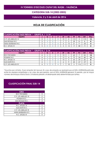 EQUIPO J G E P EF EC PF PC DIF. Ptos
C.P. LES ABELLES 'A' 3 3 0 0 19 0 113 0 113 12
SAN ROQUE R.C. 3 2 0 1 7 5 39 31 8 8
A...