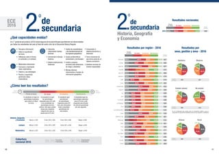 ¿Qué capacidades evalúa?
En2.°gradodesecundaria,laECEevaluóalgunosdelosaprendizajesquedeberíanserdesarrollados
por todos los estudiantes del país al final del sexto ciclo de la Educación Básica Regular.
Resultados por región - 2016 Resultados por
sexo, gestión y área - 2016
Historia, Geografía
y Economía
•		Recupera información
•		Infiere el significado
del texto
•		Reflexiona sobre la forma,
el contenido y el contexto
•	Interpreta
críticamente fuentes
diversas
•	Comprende el tiempo
histórico
•	Elabora explicaciones
históricas•		Matematiza situaciones
•		Comunica y representa
ideas matemáticas
•		Elabora y usa estrategias
•		Razona y argumenta
generando ideas
matemáticas
Menor a 505
Menor a 520
Entre 505 y 580
Entre 520 y 595
Mayor a 640
Mayor a 648
Entre 581 y 640
Entre 596 y 648
Lectura
Matemática
Menor a 426 Entre 426 y 499 Mayor a 606Entre 500 y 606
Historia, Geografía
y Economía
Previo al inicio En inicio
Menor
habilidad
Mayor
habilidad
En proceso Satisfactorio
de
secundaria2.
o
¿Cómo leer los resultados?
42,2%
33,4%
28,0%
19,5%
33,4%
33,3%
Tacna 26,9%
Moquegua 23,0%40,5%12,6% 23,9%
Arequipa 26,8%40,5%11,3% 21,4%
Callao 17,8%39,8%26,1%16,2%
Ica 15,6%18,5%
Piura 14,6%36,3%
Junín 16,3%19,3%
Puno 9,5%27,0%
Cusco 12,6%29,4%28,4%29,6%
Ayacucho 9,9%29,4%29,5% 31,3%
Pasco 11,7%33,4%
La Libertad 15,8%19,3%
Tumbes 9,4%
Áncash 11,8%31,2%28,5% 28,6%
Amazonas 10,2%26,7%36,4% 26,7%
Lambayeque 15,1%20,4%
Madre de Dios 9,6%31,7%28,2%
Cajamarca 9,7%29,3%28,8% 32,1%
San Martín 9,3%32,2%
Apurímac 7,1%22,9%39,2% 30,8%
Huancavelica 5,8%21,4%32,1%40,7%
Huánuco 7,3%24,3%37,7%
Ucayali 7,3%
Loreto
545
533
543
518
509
504
509
471
484
480
491
508
486
485
467
504
481
479
484
457
452
460
469
4495,5%22,3%40,2% 32,0%
11,5%
20,0%
33,4%
24,3%
23,9%
25,4%
31,5%
29,2%
30,2%
30,6%
33,1%
30,5%
Lima 14,7%37,3%19,2% 50628,8%
37,9%
36,6%
36,6%
35,5%
Lima Metropolitana 20,4%15,7% 52338,6%25,3%
28,0%
27,8%
28,3%
28,9%
30,8%
Medida
promedio
En inicio
Previo
al inicio En proceso Satisfactorio
* Se ha considerado este estrato para la comparación debido a que la
proporción de escuelas No estatales rurales es muy pequeña o inexistente.
Medida
promedio
Medida
promedio
Medida
promedio
Urbano
39,9%
21,5%
25,7%22,8%
30,0%
12,7%
34,4%
33,1%
28,1%
23,7%
15,1%
29,0%
35,0% 28,1%
22,0%
12,9%
19,9%
46,3%
14,9%
27,7%
16,4%
18,2%
4,3%
31,2%
Rural
508 438
496 539
499 501
No estatal*
Estatal urbano*
Hombres Mujeres
36,0%
ECE
2016
de
secundaria2.
o
•	Explica las características
y las transformaciones de
los espacios geográficos
•	Evalúa problemáticas
ambientales y territoriales
•	Evalúa y propone
acciones ante situaciones
de riesgo y desastres
•	Maneja diversos
instrumentos y fuentes de
información geográfica
•	Comprende el
sistema económico y
financiero
•	Toma conciencia de
que forma parte de un
sistema económico
•	Gestiona recursos de
manera responsable
El estudiante no logró
los aprendizajes
esperados para el VI ciclo
ni ha consolidado los
aprendizajes del ciclo
anterior. Solo logra realizar
tareas poco exigentes
respecto de lo que se
espera para el VI ciclo.
El estudiante no logró los
aprendizajes necesarios
para estar en el Nivel
En inicio.
El estudiante logró
parcialmente
los aprendizajes
esperados para el VI
ciclo, pero demuestra
haber consolidado
aprendizajes del
ciclo anterior.
El estudiante logró los
aprendizajes esperados
para el VI ciclo y está
preparado para afrontar
los retos de aprendizaje
del ciclo siguiente.
Cobertura
nacional 2016
Escuelas
evaluadas99,9% Estudiantes
evaluados96,3%
Medida
promedio
34,0%22,9% 15,0%28,1% 500
En inicio
Previo
al inicio
2016
En proceso Satisfactorio
Resultados nacionales
10 11
 