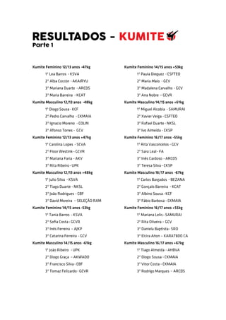 Kumite Masculino 14/15 anos -61kg
1º João Ribeiro - UPK
2º Diogo Graça – AKWADO
3º Francisco Silva- CBF
3º Tomaz Felizardo- GCVR
Kumite Feminino 12/13 anos -47kg
1º Lea Barros - KSVA
2º Alba Corzón - AKAIRYU
3º Mariana Duarte - ARCDS
3º Maria Barreira - KCAT
Kumite Masculino 12/13 anos -48kg
1º Diogo Sousa- KCF
2º Pedro Carvalho - CKMAIA
3º Ignacio Moreno - COLIN
3º Afonso Torres - GCV
Kumite Feminino 12/13 anos +47kg
1º Carolina Lopes - SCVA
2º Floor Westink - GCVR
3º Mariana Faria - AKV
3º Rita Ribeiro- UPK
Kumite Masculino 12/13 anos +48kg
1º Julio Silva - KSVA
2º Tiago Duarte - NKSL
3º João Rodrigues - CBF
3º David Moreira – SELEÇÃO RAM
Kumite Feminino 14/15 anos -53kg
1º Tania Barros - KSVA
2º Soﬁa Costa- GCVR
3º Inês Ferreira – AJKP
3º Catarina Ferreira - GCV
RESULTADOS - KUMITE
Parte 1
Kumite Feminino 14/15 anos +53kg
1º Paula Dieguez - CSFTEO
2º Maria Maio - GCV
3º Madalena Carvalho - GCV
3º Ana Nobre – GCVR
Kumite Masculino 14/15 anos +61kg
1º Miguel Alcobia - SAMURAI
2º Xavier Veiga - CSFTEO
3º Rafael Duarte - NKSL
3º Ivo Almeida - CKSP
Kumite Feminino 16/17 anos -55kg
1º Rita Vasconcelos - GCV
2º Sara Leal- FA
3º Inês Cardoso - ARCDS
3º Teresa Silva - CKSP
Kumite Masculino 16/17 anos -67kg
1º Carlos Bargados - BEZANA
2º Gonçalo Barreira - KCAT
3º Albino Sousa- KCF
3º Fábio Barbosa - CKMAIA
Kumite Feminino 16/17 anos +55kg
1º Mariana Lelis- SAMURAI
2º Rita Oliveira – GCV
3º Daniela Baptista- SRO
3º Elcira Añon – KARATE-DO CA
Kumite Masculino 16/17 anos +67kg
1º Tiago Almeida - AHBVA
2º Diogo Sousa - CKMAIA
3º Vitor Costa - CKMAIA
3º Rodrigo Marques – ARCDS
 