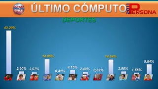 9,84%

2,90% 2,07%           4,15% 2,49%           2,90%
              0,41%                 0,83%           1,66%
 