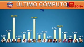 8,73%
    6,23%               6,64%
                4,57%                5,40%           4,98%   4,57%
                                3,73%
1,66%       0,83%                                        1,24%   1,24%
                                         0,41%
 