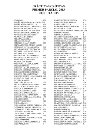 PRÁCTICAS CRÍTICAS
PRIMER PARCIAL 2013
RESULTADOS
ANÓNIMO 4,50
ACUÑA ARTUR DE LA V., PAULA 7,90
ACUÑA SOFIA ANTONELLA 8,30
AGUILAR CORONEL, JOHANA A. 4,50
AGUILERA JOSE FRANCISCO 6,30
AGUILERA PRIETTO, VIRGINIA 2,30
AGUILERA SILVINA MARICEL 2,40
AGUIRRE JORGE ERNESTO 1
AILAN, LAURA BELÉN 3,20
ALCARAZ, ANDREA 7,20
ALFARO SOLEDAD 1
ALFONSO ELIANA BELÉN 4,30
ALIAGA ENCINA , MARIA EMILIA 1
ALMAGRO, NATALIA JIMENA 5,10
ALVARADO MARTÍNEZ ROCÍO 7,20
ÁLVAREZ LILIAN ANTONELLA 7
ALVAREZ MARCELO M. 1
APARICIO NICOLAS EZEQUIEL 4,40
APARICIO, ANDRÉS MATÍAS 3,20
ARIAS YANINA IVONNET 1
ARJONA ANA BELÉN 9,20
ARRIAGADA BAZAN, JULIAN 8,30
ARROYO, MAURO 5,40
BALCEDA I. LARA ANTONELA 7,60
BANEGAS GONZALO EXEQUIEL 6
BARRIOS MERCEDES MARINA 4,40
BARROSO ADRIÁN ESTEBAN 7,80
BARROSO RAMOS LUCAS JAVIER 5,60
BASILIO SALINAS, CARLA 5,40
BATISTA MANUEL 1
BELEYZÁN MICAELA 7,30
BRANDAN ELIANA AGUSTINA 4,40
BRAVO AGUSTIN FRANCISCO 1
BURGOS ALFREDO ISMAEL 5,30
BURGOS S.OLGA CELESTE 7,60
BURGOS GODOY GONZALO J. 10
BURGOS DIEGO FRANCISCO 2,20
CABRERA CAMILA ALEJANDRA 1,70
CALA CEFERINO 2
CALISAYA DANIELA 2,20
CALIVA ISMAEL 2
CALPANCHAY DALMA TATIANA 3,30
CANAVIDES JIMENA ESTEFANIA 7
CANAVIDES TORRES XIMENA M. 3,50
CANEVARI MAURICIO 2,50
CARDOZO A., CARLA SOLEDAD 3
CARRARO LUCAS 7,10
CARRASCO RAMONA DEL VALLE 1
CARRIZO MATIAS 4,20
CARRIZO, CLAUDIA MARCELA 4,40
CARVAJAL, IVAN 4
CASTELLANO ESPERANZA 9,70
CASTELLANOS CARLOS E. 4
CASTILLOS ESTELA 3,10
CEBALLOS JOSE FRANCISCO 3,70
CESPEDES ALDANA 3,70
CESPEDES PLASENCIA FATIMA M. 3,50
CHAUQUI MARTA 1
CHAVEZ V. LORENA 1
CLEMENTE JORGE IGNACIO 2,50
COCOCCIA MESIAS, ROBERTO N. 7,50
CORDOBA SOLIS LIA NOEMI 9,50
CORREA ROCIO DEL MILAGRO 9
CORTES VIADER JULIO IGNACIO 1,70
CRESPIN RUBÉN MATÍAS 2,30
CRUZ CARLOS FACUNDO 7,20
CRUZ DANIELA 5,60
CUADRAS VIRGINIA BELEN 1
CUTIPA FABIAN 1
DE LA ZERDA, LUCIA VANESA 1,80
DIAS ALDANA LUCÍA 5,50
DIAZ VERONICA N. 7,20
DOBROTINICH SANTIAGO FIDEL 4,60
DONAIRES MACARENA 7,60
DORADO MA. CLARA 3,50
DUARTE PAULA LUJAN 7,30
ECHAZU ELIAS FERNANDO 10
ECHEGARAY EVANGELINA 8,10
EL SAYEM, ELIANA AMINA S. 7
ESCALANTE SEBASTIAN 7,30
ESCRIBANO NATALIA 8
FELIPES KAREN GISEL 2,90
FERNANDEZ B. GASTON 3,10
FERNANDEZ LUIS ALBERTO 2,70
FERNANDEZ DAVID FERNANDO 5
FIGUEROA CRISTIAN JESÚS 2,20
FIGUEROA ANTONELLA TALÍA 9
FIGUEROA MICAELA 1
FLORES FRANCO DARÍO 1,50
FLORES RUTH MARIANELA 3,60
FRANCO DAIANA JAQUELINA 9
FRASCAROLI CARLOS EMILIANO 7,80
GALARZA MORENO DANIELA 4,30
GALLI GABRIEL 6,10
GARABITO ROCIO 7
GARCIA RIOS JOSÉ ALEJANDRO 7,50
GARVIZO FACUNDO 4,80
GENNARO NATALIO ALBERTO M 4,90
GOMEZ FACUNDO JOSÉ 4,10
GOMEZ CLARA FLORENCIA 1,40
GOMEZ ROCA NADIA GABRIELA 9,50
GOMEZ EDUARDO GASTON 1
 