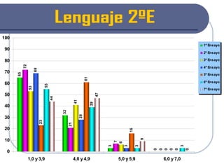 Lenguaje 2ºE 