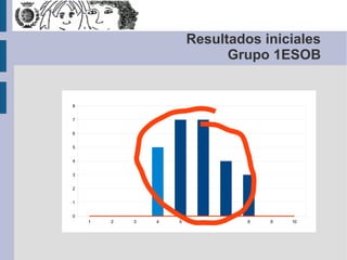 Resultados iniciales
Grupo 1ESOB
8
7
6
5
4
3
2
1
0
1
2
3
4
5
6
7
8
9
10