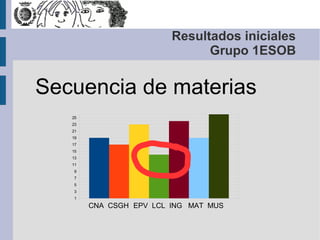 Resultados iniciales
Grupo 1ESOB
Secuencia de materias
25
23
21
19
17
15
13
11
9
7
5
3
1
CNA CSGH EPV LCL ING MAT MUS