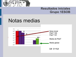 Resultados iniciales
Grupo 1ESOB
Notas medias
7,0
5,9
6,0
5,0
4,1
4,0
3,0
2,0
1,0
2,6
Nota inicial
PdeT 100
PdeT 101
Media de PdeT
Media global
0,0
2,6 · 2 = 5,2
1,9