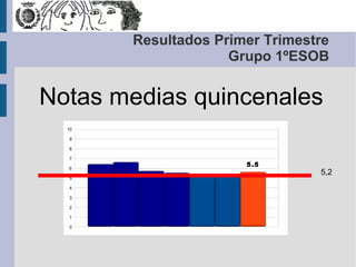 Resultados Primer Trimestre
Grupo 1ºESOB

Notas medias quincenales
10
9
8
7
6
5
4
3
2
1
0

5 .5

5,2

 