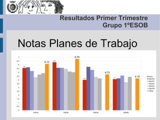Resultados Primer Trimestre
Grupo 1ºESOB

Notas Planes de Trabajo
6.78

7
6.5

6.12

6.34

6
5.58

5.5

4.73

5

4.19

4.5
4.1

4.01

4
3.5
3
2.5
2
1.5
1
0.5
0
1ESOA

1ESOB

2ESOA

2ESOB

inicio
PdeT00
PdeT01
PdeT02
PdeT03
PdeT04
media

 