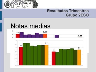 Resultados Trimestres
                                       Grupo 2ESO


Notas medias
6
          5.05         5.14
5
                                             3.98
4                               3.36

3   7.0

    6.0
                         5.7
2
                 5.2
1   5.0                                      4.4
                                 3.9
0   4.0

    3.0

    2.0

    1.0

    0.0
 