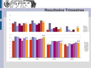 Resultados Trimestres
7                                                     Grupo 2ESO
6

                                       5.3



Notas Planes de Trabajo
    5.1
                  4.9   5.0
5


                                                                                   4.1   inicio
                                                                                         PdeT00
4                                                            3.8
                                              3.6                                        PdeT01
                                                                                         PdeT02
                                                                   3.1
                                                                                         PdeT03
3
                                                                                         PdeT04
7                                                                                        media
                                       6.1
2
6                 5.4    5.4
    5.1

1
5                                                            4.4                   4.5
                                                                                          1ª eval.
                                               3.9                  3.9
                                                                                          PdeT05
4
0                                                                                         PdeT06
          1ESOA                1ESOB                 2ESOA                2ESOB           PdeT07
3                                                                                         PdeT08
                                                                                          PdeT09
2                                                                                         media



1


0
          1ESOA                1ESOB                 2ESOA                 2ESOB
 