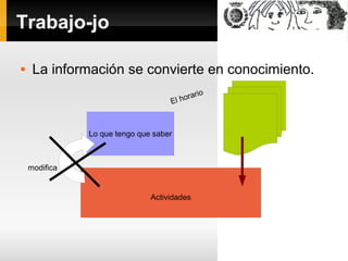 Trabajo-jo

    La información se convierte en conocimiento.
                                           rio
                                    El hora



               Lo que tengo que saber



    modifica


                               Actividades
 