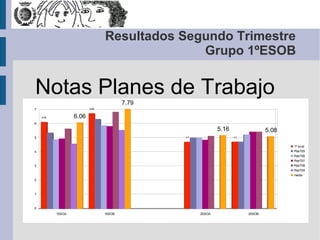 Notas Planes de Trabajo
Resultados Segundo Trimestre
Grupo 1ºESOB
1ESOA 1ESOB 2ESOA 2ESOB
0
1
2
3
4
5
6
7
6.09
6.69
4.7 4.7
6.06
7.79
5.16 5.08
1ª eval.
PdeT05
PdeT06
PdeT07
PdeT08
PdeT09
media
 