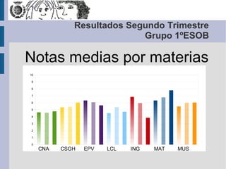 Notas medias por materias
Resultados Segundo Trimestre
Grupo 1ºESOB
0
1
2
3
4
5
6
7
8
9
10
CNA CSGH EPV LCL ING MAT MUS
 
