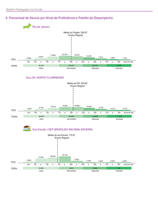 Boletim Pedagógico da Escola


4. Percentual de Alunos por Nível de Proficiência e Padrão de Desempenho

                        Rio de Janeiro

                                                              Média do Projeto: 200,07
                                                                  Ensino Regular




                                                             22,30%            19,93%
                                              17,86%                                          14,20%
                               9,55%                                                                             7,91%
               2,88%                                                                                                           3,68%            1,70%
   Níveis
                Até      125     a      150     a      175     a       200         a    225     a        250      a      275    a        300       acima de 300

   Padrões                     30,28%                                 42,23%                            22,12%                          5,37%
                                Baixo                              Intermediário                       Adequado                        Avançado




               Sua CR: NORTE FLUMINENSE

                                                                   Média da CR: 203,82
                                                                     Ensino Regular




                                                             19,90%            19,98%
                                              15,81%                                          14,93%
                               9,15%                                                                             9,15%
                3,93%                                                                                                          4,01%              3,13%
   Níveis
                Até      125     a      150     a      175     a       200         a    225     a        250       a     275     a       300       acima de 300

   Padrões                     28,89%                                 39,89%                            24,08%                          7,14%
                                Baixo                              Intermediário                       Adequado                        Avançado




                        Sua Escola: CIEP BRIZOLAO 466 NINA ARUEIRA

                                          Média da sua Escola: 170,61
                                                Ensino Regular




                                                             34,15%
                                              26,83%
                               21,95%
                                                                               9,76%
               4,88%                                                                          2,44%
   Níveis                                                                                                        0,00%         0,00%            0,00%

                Até      125     a      150     a      175     a       200         a    225     a        250      a      275    a        300       acima de 300

   Padrões                     53,66%                                 43,9%                             2,44%                            0%
                                Baixo                              Intermediário                       Adequado                        Avançado
 
