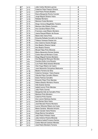 2.º   5.ºC   João Carlos Monteiro gomes           4
2.º   5.ºC   Catarina Filipa Passos Oliveira      4
2.º   5.ºC   José Pedro Pereira Botelho           4
2.º   5.ºC   Diana Margarida Rocha Camelo         4
2.º   5.ºD   Jorge Miguel Oliveira Vieira         4
2.º   5.ºD   Rafaela Monteiro                     4
2.º   5.ºD   Mariana Costa Monteiro               4
2.º   6.ºA   Diogo Ventura Magalhães Teixeira     4
2.º   6.ºA   Mariana Inês Ribeiro Carneiro        4
2.º   6.ºA   Ana Carolina Ribeiro Pinto           4
2.º   6.ºA   Francisco José Ribeiro Monteiro      4
2.º   6.ºA   Joana Raquel Ribeiro de Sousa        4
2.º   6.ºB   Maria Inês Vieira Pinto              4
2.º   6.ºB   Eduarda Rafaela Carvalho de Sousa    4
2.º   6.ºB   Tatiana Vanessa Soares luiz          4
2.º   6.ºB   Ana Catarina Soares Borges           4
2.º   6.ºB   Ana Beatriz Oliveira Cabral          4
2.º   6.ºC   Ana Beatriz Pereira                  4
2.º   6.ºC   Micael Filipe Pinto Miranda          4
2.º   6.ºC   Maria Alexandra Gomes Soares         4
2.º   6.ºC   Carlos Manuel Monteiro Costa         4
2.º   6.ºD   Diogo Miguel Ferreira Monteiro       4
3.º   4ºA    Ana Margarida Marques Mendes         3
3.º   4ºA    Carolina Sofia Lima Ricardo          3
3.º   4ºA    Luís Pedro Mota teixeira Miranda     3
3.º   4ºA    Vitor Hugo Ribeiro de Castro         3
3.º   4ºA    José Alexandre Gonçalves Madureira   3
3.º   4.ºB   Beatriz Ferreira da Silva            3
3.º   4.ºB   Catarina Vanessa Vieira Soares       3
3.º   4.ºB   Cláudia Filipa Carvalho Ribeiro      3
3.º   4.ºB   Dulce Patrícia Carvalho              3
3.º   4.ºB   Eduardo Filipe Pinto Mendes          3
3.º   4.ºB   Helena Beatriz Monteiro Pereira      3
3.º   4.ºB   Inês Soares Gomes                    3
3.º   4.ºB   Isabel Leonor Pinto Mendes           3
3.º   4.ºB   João Pedro Gomes                     3
3.º   4.ºB   Margarida Inês de Carvalho Pinto     3
3.º   4.ºB   Mariana Pinto Monteiro               3
3.º   4.ºB   Catarina Pinto Soares                3
3.º   4.ºC   Ana Leonor Barbosa Santos            3
3.º   4.ºC   Iara Denise Silva Vieira             3
3.º   4.ºC   José Marcelo Pereira Monteiro        3
3.º   4.ºC   Leonor Miranda Ribeiro da Costa      3
3.º   4.ºC   Maria Carolina Miranda Amorim        3
3.º   5-ºA   José marcelo Vieira Pereira          3
3.º   5-ºA   Diogo Barros Carvalheira             3
3.º   5.ºB   João Pedro Pinheiro Vieira           3
3.º   5.ºB   João António Pereira Miranda         3
3.º   5.ºB   Cristiana Isabel Fonseca Santos      3
3.º   5.ºC   Carlos Manuel Cardoso Mendes         3
3.º   5.ºC   José Pedro Monteiro Ferreira         3

                                                      2
 