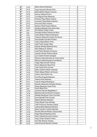 3.º   5.ºD   Maria Oliveira Monteiro                 3
3.º   6.ºA   Hugo Gançalo Oliveira Pinto             3
3.º   6.ºA   Maria Beatriz Ribeiro Ferreira          3
3.º   6.ºB   Romeu Gabriel Pinto F.                  3
3.º   6.ºC   Luís Miguel Pinto Mesquita              3
3.º   6.ºC   Andreia Filipa Ribeiro Soares           3
3.º   6.ºC   Leonardo Filipe Ribeiro Martins         3
3.º   6.ºC   Armando Filipe Teixeira                 3
3.º   6.ºD   Adriana Filipa Pereira Ribeiro          3
3.º   6.ºD   Serafina Micaela Pinto Alves Dias       3
4.º   4ºA    Ana Beatriz Araújo Costa                2
4.º   4ºA    Gonçalo António Pereira da Silva        2
4.º   4ºA    Joana Beatriz Ribeiro Rodrigues         2
4.º   4.ºB   Catarina Alexandra Soares de Sousa      2
4.º   4.ºB   Iara Daniela Carvalho Pereira           2
4.º   4.ºB   Joana Filipa Ribeiro Pinto              2
4.º   4.ºB   João Pedro Araújo Filipe                2
4.º   4.ºB   Raquel Almeida Miranda Pinto            2
4.º   4.ºC   Dinis Ribeiro B. Oliveira               2
4.º   4.ºC   José Pedro Mendes de Sousa              2
4.º   4.ºC   Leandro Daniel Pereira Cabral           2
4.º   4.ºC   Luís Carlos Ferreira Gonçalo            2
4.º   4.ºC   Mariana Isabel Almeida de Vasconcelos   2
4.º   4.ºC   Mariana Isabel Nogueira Carvalheira     2
4.º   4.ºC   Tiago Filipe Amorim Pereira             2
4.º   5-ºA   Bruno Miguel da Silva Pinto             2
4.º   5.ºC   João Paulo Pinto Correia                2
4.º   5.ºD   Diana Catarina Abreu Azevedo            2
4.º   5.ºD   Pedro Miguel Ribeiro de Sousa           2
4.º   5.ºD   Carlos José Santos Vaz                  2
4.º   6.ºA   Ana Rita Kinguell Nogueira              2
4.º   6.ºA   Jéssica Pinto Barbosa                   2
4.º   6.ºC   Leandro Miguel Rodrigues                2
4.º   6.ºC   Ricardo Alexandre Campelo Gomes         2
4.º   6.ºC   Paula Alexandra Vieira Pinto            2
5.º   4ºA    David Mota Pinto                        1
5.º   4.ºB   Lisandra Patrícia Magalhães V.          1
5.º   4.ºB   Mariana Patrícia Amorim Fonseca         1
5.º   4.ºB   Rafaela Margarida Vieira Carvalho       1
5.º   4.ºC   Ana Gabriela Pinto Correia              1
5.º   4.ºC   Beatriz Barbosa Monteiro                1
5.º   4.ºC   Diogo Miguel Lobo Mendes                1
5.º   4.ºC   José Francisco Azevedo Cabral           1
5.º   4.ºC   Juliana Maria Mesquita Moreira          1
5.º   4.ºC   Maria Carolina Teixeira Mendes          1
5.º   5.ºB   Ricardo Manuel Ribeiro Vasconcelos      1
5.º   5.ºB   Diogo Manuel Barbosa Pinto              1
5.º   5.ºB   Ewan Gabriel Gouveia Ferreira           1
5.º   5.ºB   Hugo Simão Oliveira Freitas             1
5.º   5.ºB   Ana Rita Silveira Teixeira              1
5.º   5.ºB   Júlio Emanuel Monteiro Seixas           1

                                                         3
 