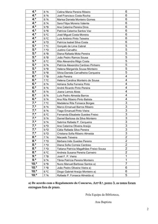 4.º      8.ºA     Celina Maria Pereira Ribeiro                       6
  4.º      8.ºA     Joel Francisco Costa Rocha                         6
  4.º      8.ºA     Marisa Daniela Monteiro Gomes                      6
  4.º      8.ºA     Sara Filipa Moreira Valente                        6
  4.º      9.ºB     Ana Catarina Pereira Dinis                         6
  4.º      9.ºB     Patrícia Catarina Santos Vaz                       6
  4.º      9.ºC     José Miguel Costa Moreira                          6
  4.º      9.ºC     Luís António Pinto Teixeira                        6
  4.º      9.ºD     Patrícia Isabel Silva Costa                        6
  5.º      7.ºC     Gonçalo de Lima Cabral                             5
  5.º      7.ºD     Justino Carvalho                                   5
  5.º      8.ºB     Diana Rafaela Mota Pereira                         5
  5.º      8.ºB     João Pedro Ramos Sousa                             5
  5.º      8.ºC     Rita Alexandra Rêgo Costa                          5
  5.º      9.ºA     Patrícia Alexandra Cardoso Pinheiro                5
  5.º      9.ºB     Helena Margarida Sousa Monteiro                    5
  5.º      9.ºB     Sílvia Daniela Carvalheira Cerqueira               5
  6.º      7.ºB     João Pereira                                       4
  6.º      7.ºC     Helena Carolina Monteiro de Sousa                  4
  6.º      8.ºA     Adriana Sofia Ferreira Pinto                       4
  6.º      8.ºA     André Ricardo Pinto Pereira                        4
  6.º      8.ºA     Joana Lemos Alves                                  4
  6.º      8.ºA     Luís Pedro Almeida Barros                          4
  6.º      9.ºA     Ana Rita Ribeiro Pinto Batista                     4
  7.º      7.ºC     Madalena Rita Fonseca Borges                       3
  7.º      8.ºA     Marco Emanuel Barros Ribeiro                       3
  7.º      8.ºA     Tiago Emanuel Pinto Vieira                         3
  7.º      8.ºC     Fernanda Elisabete Guedes Freixo                   3
  7.º      9.ºA     Daniel Barbosa da Silva Monteiro                   3
  7.º      9.ºA     Sabrina Rafaela P. Cerqueira                       3
  7.º      9.ºD     Ana Catarina Oliveira Araújo                       3
  7.º      9.ºD     Cátia Rafaela Silva Pereira                        3
  7.º      9.ºD     Cristiana Sofia Ribeiro Almeida                    3
  8.º      7.ºA     Macaelo Teixeira                                   2
  8.º      7.ºD     Bárbara Inês Guedes Pereira                        2
  8.º      7.ºD     Diana Sofia Correia Cardoso                        2
  8.º      7.ºD     Tatiana Patrícia Magalhães Freixo Sousa            2
  8.º      8.ºC     Andreia Susana Pereira Carneiro                    2
  9.º      7.ºB     José F. P. Vieira                                  1
  9.º      9.ºA     Tânia Patrícia Pereira Monteiro                    1
  10.º     9.ºB     Nuno Manuel Barbosa Santos a)                      7
  10.º     7.ºB     João Pedro Oliveira Vieira a)                      6
  10.º     8.ºC     Diogo Gabriel Araújo Monteiro a)                   6
  10.º     7.ºA     Rafaela P. Fonseca Almeida a)                      5

a) De acordo com o Regulamento do Concurso, Artº 8.º, ponto 3, os testes foram
entregues fora de prazo.

                                          Pela Equipa da Biblioteca,

                                                  Ana Baptista

                                                                                 2
 