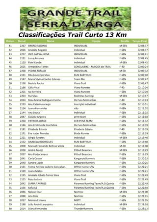 Ordem Dorsal Nome Equipa Escalão Tempo Final
Classificações Trail Curto 13 Km
41 2267 BRUNO SIDONIO INDIVIDUAL M-SEN 02:08:37
42 2026 Anabela Salgado Individual F-SEN 02:08:37
43 2257 INES CARVALHOSA INDIVIDUAL F-SEN 02:08:41
44 2121 Luisa Antunes Individual F-SEN 02:08:45
45 2120 Fidel Conde Individual M-SEN 02:08:45
46 2025 Armandina Torres LONGUSBIKE - AMIGOS do TRAIL F-40 02:09:24
47 2268 PEDRO ARAUJO INDIVIDUAL M-50 02:09:32
48 2191 Rita Lourenço Silva RUN BABY RUN F-SEN 02:09:40
49 2147 Maria Silvina Coelho Esteves Team Me F-SEN 02:09:47
50 2138 Beatriz Rocha Viana Trail F-SEN 02:09:47
51 2198 Célia Vital Viana Runners F-40 02:10:04
52 2201 Iva Ferreira Viana Runners F-SEN 02:10:04
53 2203 Rui Silva Rodinhas Sanitop M-SEN 02:10:17
54 2024 Rosa Maria Rodrigues Cunha Os Fura Montanhas F-40 02:10:43
55 2193 Ana Catarina araujo Inscrição individual F-SEN 02:10:51
56 2154 Joana Fernandes não F-SEN 02:12:02
57 2144 Ana Sousa Individual F-SEN 02:12:02
58 2087 Cláudia Angeira print team F-SEN 02:12:10
59 2260 PATRICIA JORGE CCR PENA TEAM F-SEN 02:13:32
60 2146 Ana Cristina da Cruz Mina Os Fura Montanhas F-SEN 02:15:39
61 2181 Elisabete Estrela Elisabete Estrela F-40 02:15:39
62 2171 Eva Isabel Mendes Blade Runner F-SEN 02:15:39
63 2221 Sérgio Tavares Individual M-SEN 02:15:40
64 2152 ANABELA RODRIGUES RUN BABY RUN F-SEN 02:15:40
65 2008 Manuel Fernando Beltrao Vilela Individual M-50 02:17:00
66 2038 André Araújo PItbull Beauties M-SEN 02:19:29
67 2037 Ana Portocarrero PItbull Beauties F-SEN 02:19:29
68 2041 Carla Castro Kangaroo Runners F-SEN 02:20:25
69 2040 Sandra Lopes Kangaroo Runners F-SEN 02:20:25
70 2161 Telma Patricia Ladeiro Gonçalves OFFtel runners/JV F-SEN 02:22:21
71 2169 Joana Matos OFFtel runners/JV F-SEN 02:22:21
72 2195 Anabela lobato Torres Silva Viana Trail F-SEN 02:22:49
73 2125 Rosa Lobato Viana Trail F-SEN 02:22:49
74 2042 DIANA TAVARES Paramos Running Team/A.D.Quinta F-SEN 02:22:49
75 2156 Sofia Sá Paramos Running Team/A.D.Quinta F-SEN 02:22:50
76 2086 Nelson Cruz Nortitec M-SEN 02:23:00
77 2088 Ana Reis Nortitec F-SEN 02:23:01
78 2017 Monica Esteves MBTT F-SEN 02:23:05
79 2188 João André Laranjeiro Individual M-SEN 02:23:10
80 2014 Diana Fernandes ThunderRunners F-SEN 02:23:12
 