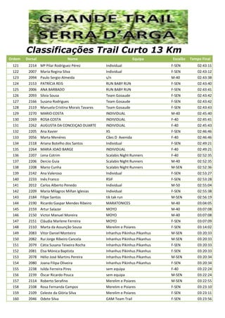 Ordem Dorsal Nome Equipa Escalão Tempo Final
Classificações Trail Curto 13 Km
121 2214 Mª Pilar Rodríguez Pérez Individual F-SEN 02:43:11
122 2007 María Regina Silva Individual F-SEN 02:43:12
123 2094 Paulo Sergio Almeida s/n M-40 02:43:38
124 2153 PATRÍCIA REIS RUN BABY RUN F-SEN 02:43:40
125 2006 ANA BARBADO RUN BABY RUN F-SEN 02:43:41
126 2093 Sílvia Sousa Team Gosaude F-SEN 02:43:42
127 2166 Susana Rodrigues Team Gosaude F-SEN 02:43:42
128 2119 Manuela Cristina Morais Tavares Team Gosaude F-SEN 02:43:43
129 2270 MARIO COSTA INDIVIDUAL M-40 02:45:40
130 2269 ROSA COSTA INDIVIDUAL F-40 02:45:41
131 2262 AUGUSTA DA CONCEIÇAO DUARTE INDIVIDUAL F-40 02:45:43
132 2205 Ana Xavier XS F-SEN 02:46:46
133 2056 Marta Menéres Cães D Avenida F-40 02:46:46
134 2118 Ariana Botelho dos Santos Individual F-SEN 02:49:21
135 2264 MARIA JOAO BARGE INDIVIDUAL F-40 02:49:21
136 2207 Lena Cotrim Scalabis Night Runners F-40 02:52:35
137 2206 Dercio Guia Scalabis Night Runners M-40 02:52:35
138 2208 Mario Cunha Scalabis Night Runners M-SEN 02:52:36
139 2142 Ana Valeroso Individual F-SEN 02:53:27
140 2233 Inês Franco RSIF F-SEN 02:53:28
141 2012 Carlos Alberto Penedo Individual M-50 02:55:04
142 2209 María Milagros Miñan Iglesias Individual F-SEN 02:55:38
143 2184 Filipe Santos tik tak run M-SEN 02:56:19
144 2190 Ricardo Gaspar Mendes Ribeiro MARATONICES M-40 03:04:05
145 2159 Artur Salazar MOYO M-40 03:07:08
146 2150 Victor Manuel Moreira MOYO M-40 03:07:08
147 2151 Cláudia Marlene Ferreira MOYO F-SEN 03:07:09
148 2110 Marta da Assunção Sousa Merelim e Poiares F-SEN 03:14:02
149 2083 Vitor Daniel Monteiro Inhanhus Pikinhus Pikanhus M-SEN 03:20:33
150 2082 Rui Jorge Ribeiro Cancela Inhanhus Pikinhus Pikanhus M-SEN 03:20:33
151 2079 Cátia Susana Teixeira Rocha Inhanhus Pikinhus Pikanhus F-SEN 03:20:33
152 2081 Elsa Mónica Baptista Inhanhus Pikinhus Pikanhus F-SEN 03:20:33
153 2078 Hélio José Martins Pereira Inhanhus Pikinhus Pikanhus M-SEN 03:20:34
154 2080 Joana Filipa Oliveira Inhanhus Pikinhus Pikanhus F-SEN 03:20:34
155 2238 Isilda Ferreira Pires sem equipa F-40 03:22:24
156 2239 Óscar Ricardo Pouca sem equipa M-SEN 03:22:24
157 2114 Roberto Serafino Merelim e Poiares M-SEN 03:22:55
158 2108 Rosa Fernanda Campos Merelim e Poiares F-SEN 03:23:10
159 2109 Celeste da Glória Silva Merelim e Poiares F-SEN 03:23:11
160 2046 Odete Silva GAM Team Trail F-SEN 03:23:56
 