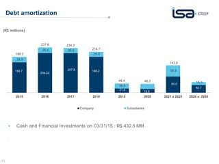 11
Debt amortization
 Cash and Financial Investments on 03/31/15 : R$ 432.5 MM
.
159.7
208.22
207.8 188.2
21.9
19.8
85.0
40.7
28.5
29.4 26.5
26.5
26.5
58.9
15.3
188.2
237.6 234.3
214.7
48.4 46.3
143.9
2015 2016 2017 2018 2019 2020 2021 a 2025 2026 a 2030
Company Subsidiaries
(R$ millions)
 