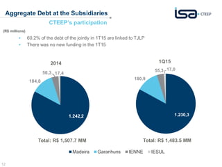 12
Aggregate Debt at the Subsidiaries
1.245,1
101,2
57,9 18,9
Madeira Garanhuns IENNE IESUL
CTEEP’s participation
2014 1Q15
Total: R$ 1,507.7 MM Total: R$ 1,483.5 MM
1.242,2
184,8
56,3 17,4
1.230,3
180,9
55,3 17,0
 60.2% of the debt of the jointly in 1T15 are linked to TJLP
 There was no new funding in the 1T15
(R$ millions)
 