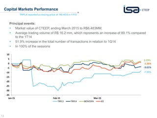 13
Capital Markets Performance
TRPL4 reported a closing price of R$ 40,0 in 1T15
Principal events:
 Market value of CTEEP, ending March 2015 to R$6.483MM;
 Average trading volume of R$ 16.2 mm, which represents an increase of 89.1% compared
to the 1T14
 51.9% increase in the total number of transactions in relation to 1Q14
 In 100% of the sessions
-35
-30
-25
-20
-15
-10
-5
0
5
10
Jan-15 Feb-15 Mar-15
TRPL3 TRPL4 IBOVESPA IEE
1.26%
2.29%
-3.61%
-7.95%
 