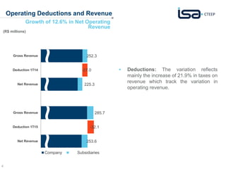 4
Operating Deductions and Revenue
Growth of 12.6% in Net Operating
Revenue
 Deductions: The variation reflects
mainly the increase of 21.9% in taxes on
revenue which track the variation in
operating revenue.
252.3
-27.0
225.3
285.7
-32.1
253.6
Gross Revenue
Deduction 1T14
Net Revenue
Gross Revenue
Deduction 1T15
Net Revenue
Company Subsidiaries
(R$ millions)
 