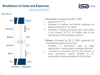 5
Breakdown of Costs and Expenses
Growth of 15.5%
 Personnel: increased by R$ 8.1MM:
i. agreement of 7%
ii. increase in medical and dental expenses by
approximately R $ 1.6 million
iii. increase in holiday provisions and 13th salary
in the amount of R $ 3.9 million due to the
adjustment of the average overtime.
 Others: Increased by R$ 7.1 MM, especially for
contingencies expenses arising :
i. increase in executions paid to legal
agreements, interim plays amended definitive
ii. increase in provisions due to the revision of
labor processes where CTEEP is co-
responsible of approximately R $ 8.0 million
100.5
9.3
8.8
0.1
7.1
116.1
1T14
Personnel
Material
Services
Others
1T15
Company Subsidiaries
15.5%
(R$ millions)
 