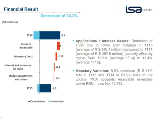7
Financial Result
Decreased of 34,2%
 Applications / Interest Assets: Reduction of
7.8% due to lower cash balance in 1T15
(average of R $ 349.1 million) compared to 1T14
(average of R $ 487.8 million), partially offset by
higher Selic 10.6% (average 1T14) to 12.4%
(average 1T15);
 Monetary Variation: 5.6% decrease (R $ 17.6
MM in 1T15 and 1T14 in R18,6 MM) on the
update IPCA accounts receivable reversible
active RBNI - Law No. 12,783
9.9
-1.0
-0.4
-0.1
6.5
1T14
Interest
Receivable
Monetary (net)
Interest and expenses
on loans
Hedge adjustments
and others
1T15
Consolidado Controladas
-1.9
(R$ millions)
 