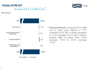 9
Ebitda ICVM 527
Growth of R $ 3.4 MM (3.2%)
 Financial Result: Increased R $ 3.4 MM
due to lower cash balance in 1T15
(average of R $ 349.1 million) compared
to 1T14 (average of R $ 487.8 million),
partially offset by higher Selic 10.6%
(average 1T14) to 12.4% (average
1T15);
(R$ millions)
105.6
-1,2
1.2
3,4
0.0
109,0
1Q14
Net Income
Income tax and social
contribuition
Financial Results
Depreciation and
Amortization
1Q15
Controladora Controladas
 