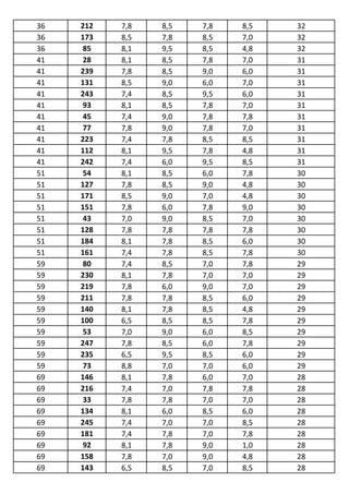 36   212   7,8   8,5   7,8   8,5   32
36   173   8,5   7,8   8,5   7,0   32
36    85   8,1   9,5   8,5   4,8   32
41    28   8,1   8,5   7,8   7,0   31
41   239   7,8   8,5   9,0   6,0   31
41   131   8,5   9,0   6,0   7,0   31
41   243   7,4   8,5   9,5   6,0   31
41    93   8,1   8,5   7,8   7,0   31
41    45   7,4   9,0   7,8   7,8   31
41    77   7,8   9,0   7,8   7,0   31
41   223   7,4   7,8   8,5   8,5   31
41   112   8,1   9,5   7,8   4,8   31
41   242   7,4   6,0   9,5   8,5   31
51    54   8,1   8,5   6,0   7,8   30
51   127   7,8   8,5   9,0   4,8   30
51   171   8,5   9,0   7,0   4,8   30
51   151   7,8   6,0   7,8   9,0   30
51    43   7,0   9,0   8,5   7,0   30
51   128   7,8   7,8   7,8   7,8   30
51   184   8,1   7,8   8,5   6,0   30
51   161   7,4   7,8   8,5   7,8   30
59    80   7,4   8,5   7,0   7,8   29
59   230   8,1   7,8   7,0   7,0   29
59   219   7,8   6,0   9,0   7,0   29
59   211   7,8   7,8   8,5   6,0   29
59   140   8,1   7,8   8,5   4,8   29
59   100   6,5   8,5   8,5   7,8   29
59    53   7,0   9,0   6,0   8,5   29
59   247   7,8   8,5   6,0   7,8   29
59   235   6,5   9,5   8,5   6,0   29
59    73   8,8   7,0   7,0   6,0   29
69   146   8,1   7,8   6,0   7,0   28
69   216   7,4   7,0   7,8   7,8   28
69    33   7,8   7,8   7,0   7,0   28
69   134   8,1   6,0   8,5   6,0   28
69   245   7,4   7,0   7,0   8,5   28
69   181   7,4   7,8   7,0   7,8   28
69    92   8,1   7,8   9,0   1,0   28
69   158   7,8   7,0   9,0   4,8   28
69   143   6,5   8,5   7,0   8,5   28
 